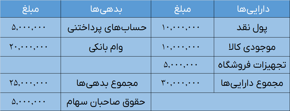 مثالی از ترازنامه مالیاتی 