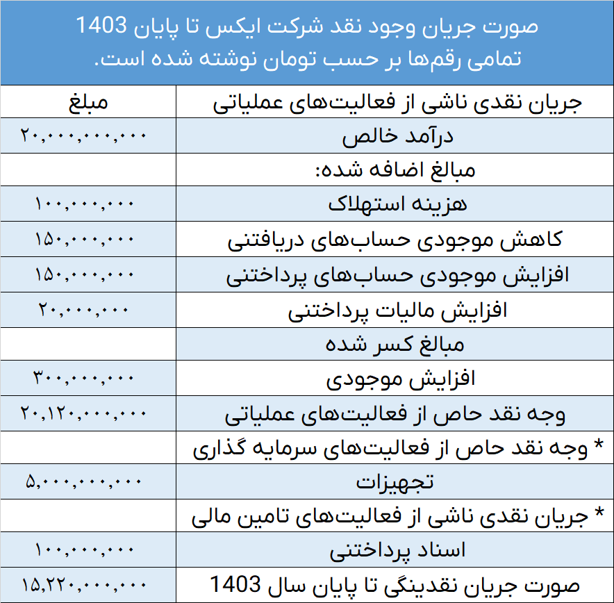 صورت جریان وجوه نقد