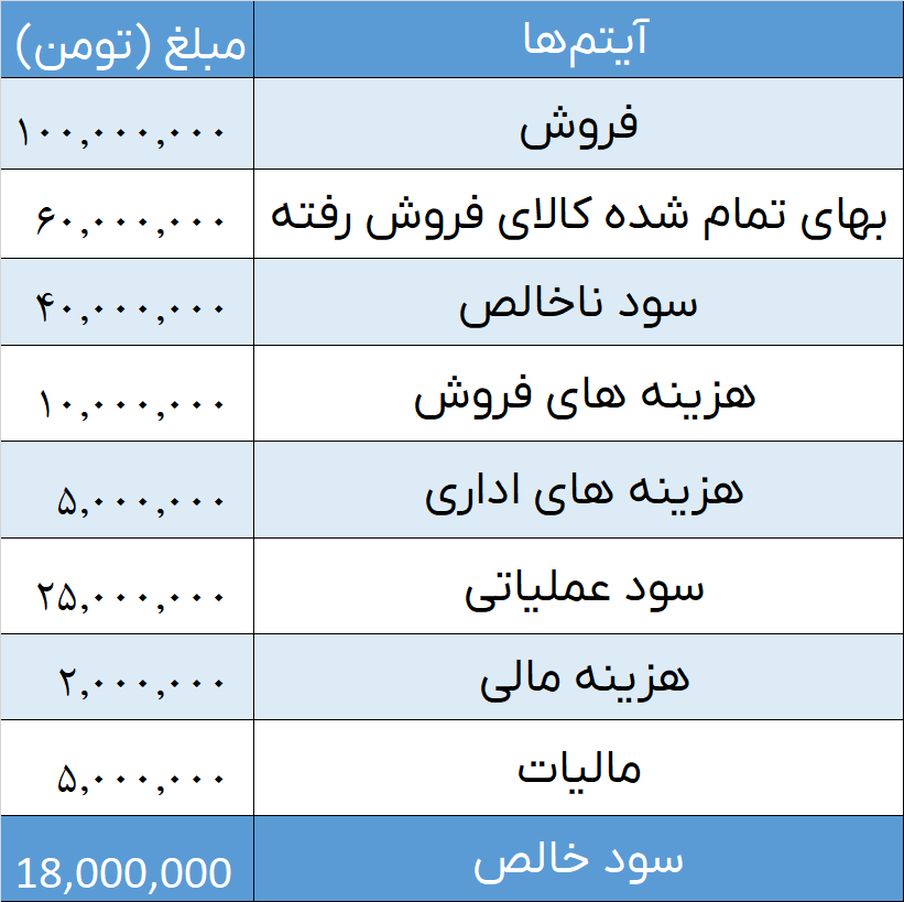 صورت مالی سود و زیان