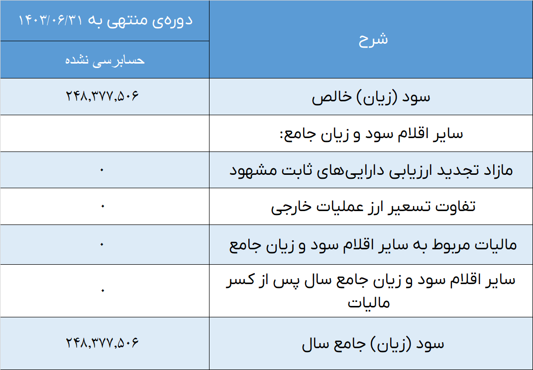 صورت سود و زیان جامع